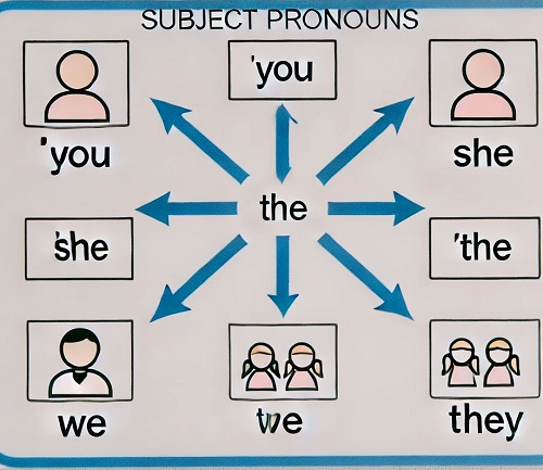 آموزش گرامر ضمایر فاعلی (Subject Pronouns) در زبان انگلیسی