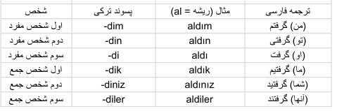 جدول نشاندهنده پسوند «-DI» در گذشته ساده