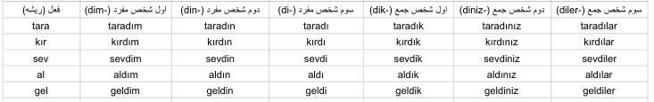 صرف افعال پرکاربرد در گذشته ساده