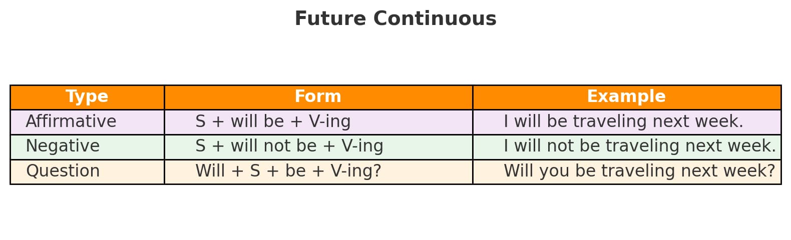 ساختار و کاربرد زمان آینده ساده (Future Simple)