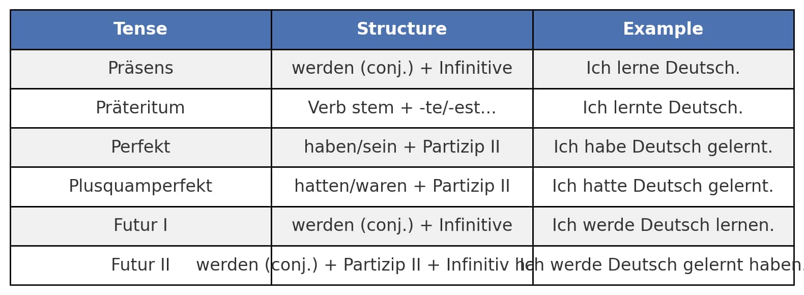 گذشته ساده (Präteritum) vs. ماضی نقلی (Perfekt): تفاوتها و راهنمای انتخاب بهترین زمان