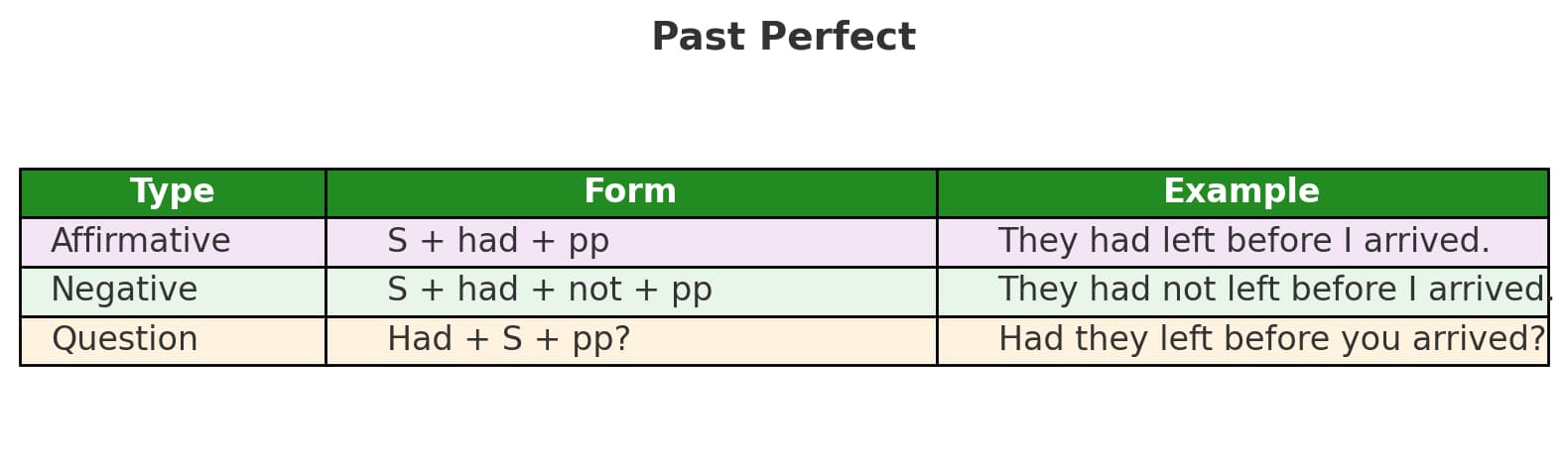 ساختار و کاربرد زمان گذشته کامل (Past Perfect)