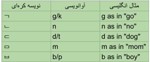 جدول الفبای کره‌ای (Hangul Table)
