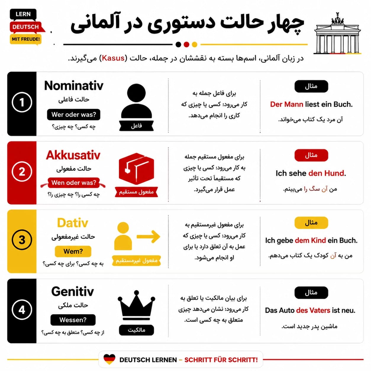 چهار حالت دستوری در آلمانی (Nominativ, Akkusativ, Dativ, Genitiv)