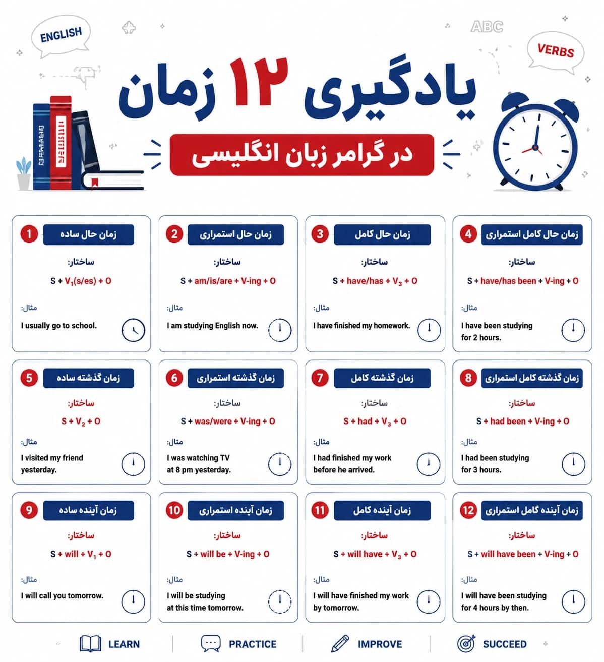 یادگیری ۱۲ زمان در گرامر زبان انگلیسی