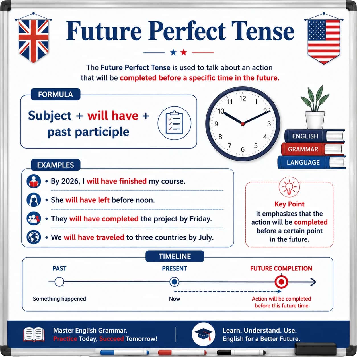 گرامر زمان آینده کامل (Future Perfect Tense) در زبان انگلیسی