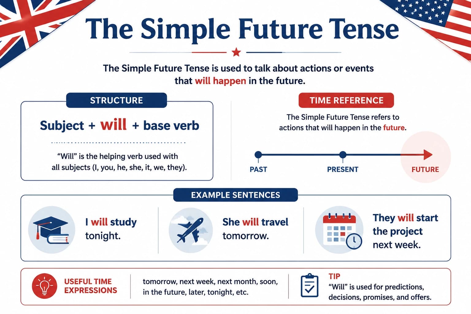 گرامر زمان آینده ساده (The simple future tense)