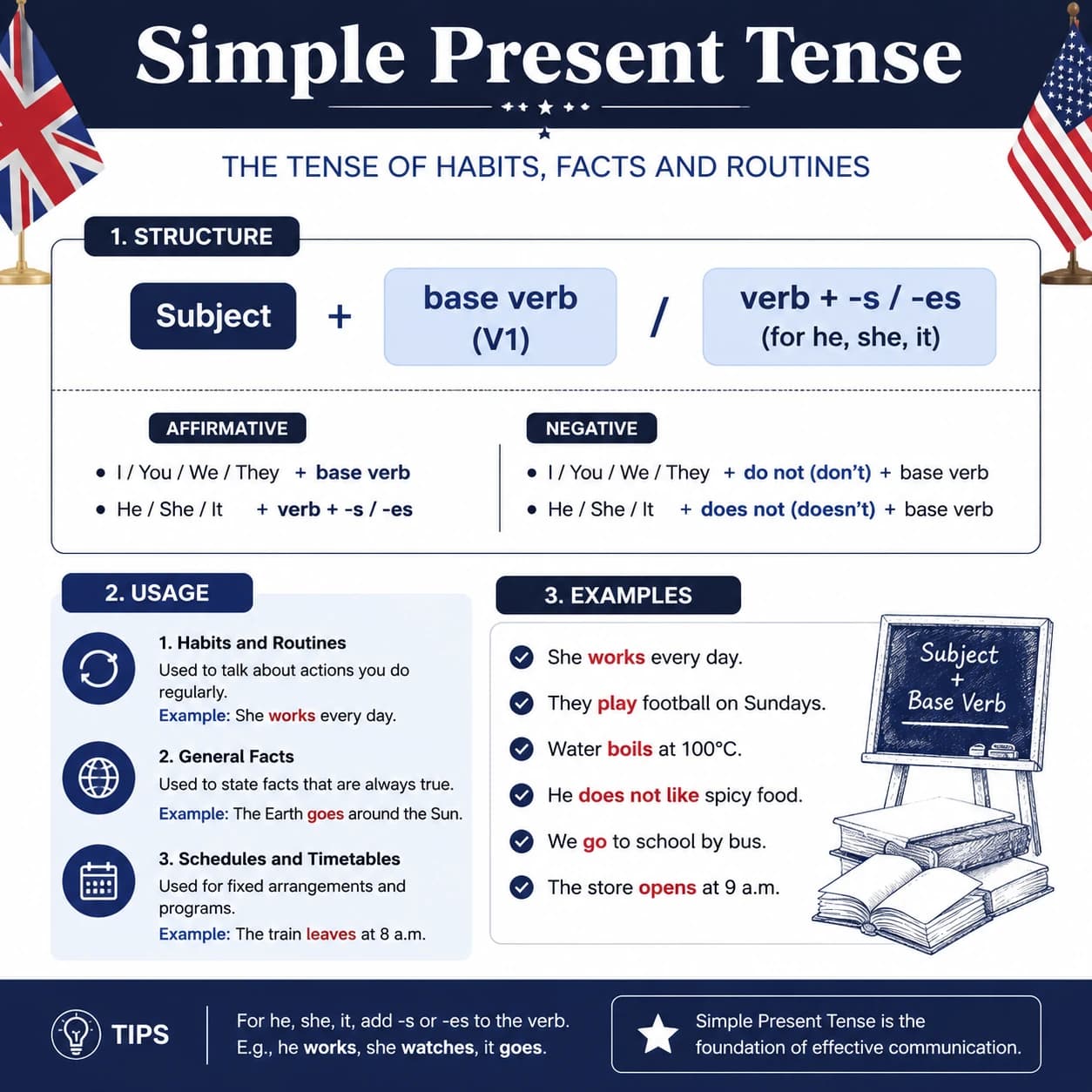 زمان حال ساده انگلیسی (Simple Present Tense)
