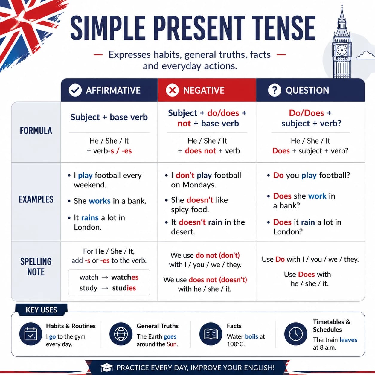 زمان حال ساده انگلیسی (Simple Present Tense)