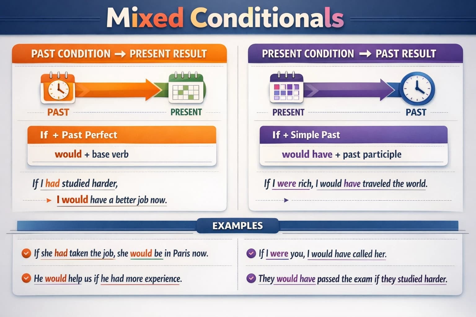 گرامر شرطی های ترکیبی (Mixed Conditional) در زبان انگلیسی