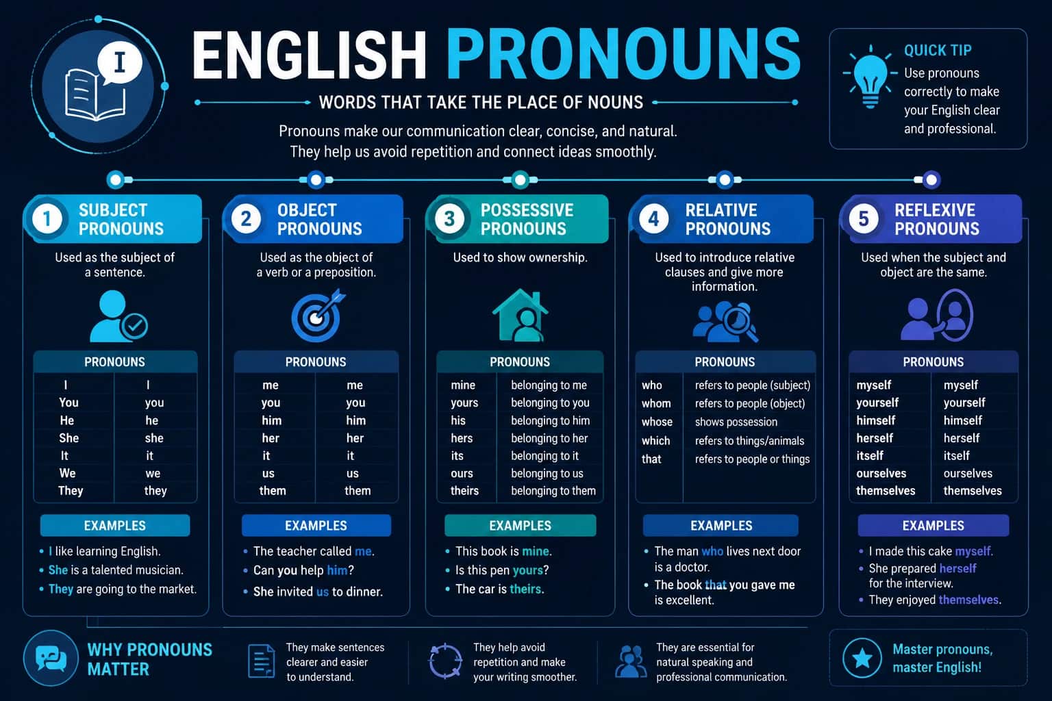 آموزش گرامر انواع ضمایر (Pronouns) در زبان انگلیسی