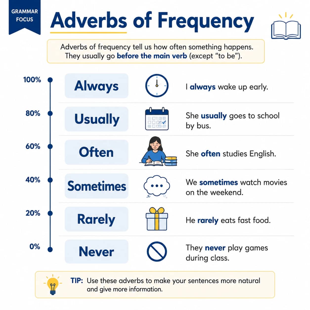 آموزش قیدهای تکرار در انگلیسی (Adverbs of Frequency)
