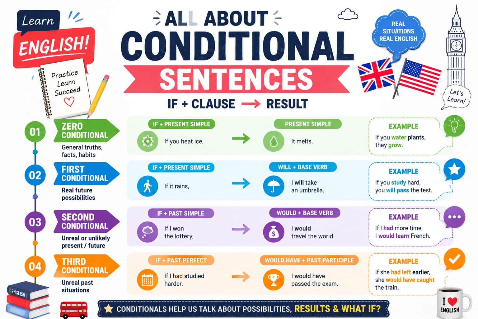 آموزش گرامر جملات شرطی (Conditional Sentences) به زبان ساده همیار زبان 1405 همیار زبان 1405