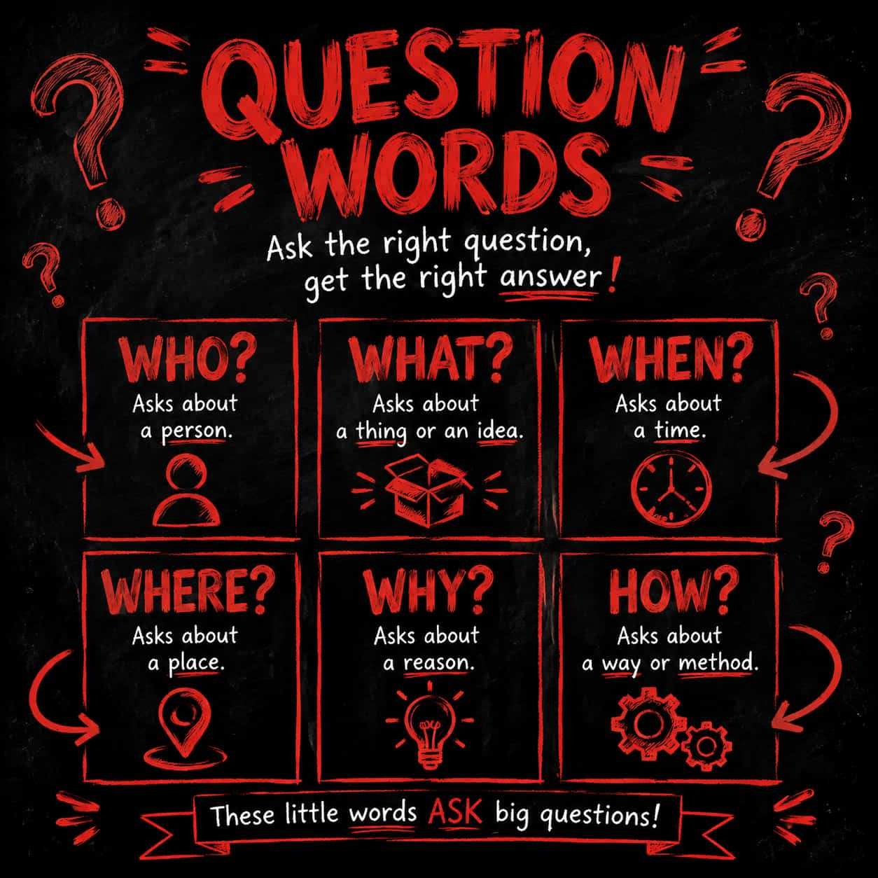 کلمات پرسشی (Question words) در زبان انگلیسی