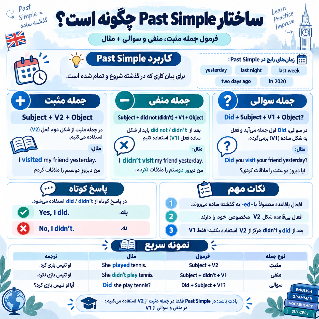 ساختار Past Simple چگونه است؟.png
